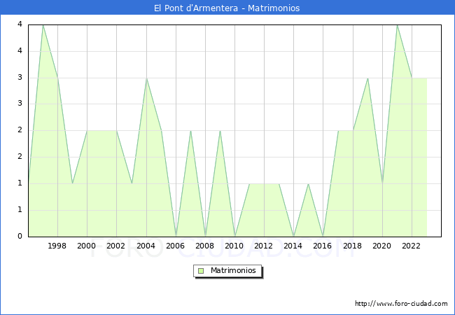 Numero de Matrimonios en el municipio de El Pont d'Armentera desde 1996 hasta el 2023 