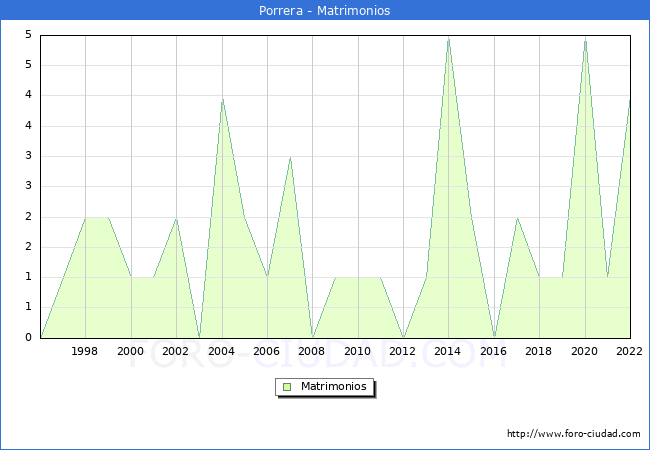 Numero de Matrimonios en el municipio de Porrera desde 1996 hasta el 2022 