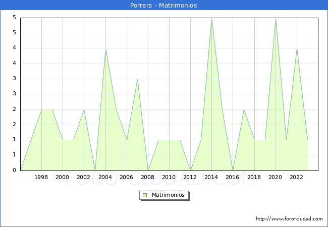 Numero de Matrimonios en el municipio de Porrera desde 1996 hasta el 2023 