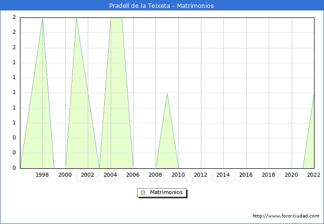 Numero de Matrimonios en el municipio de Pradell de la Teixeta desde 1996 hasta el 2022 