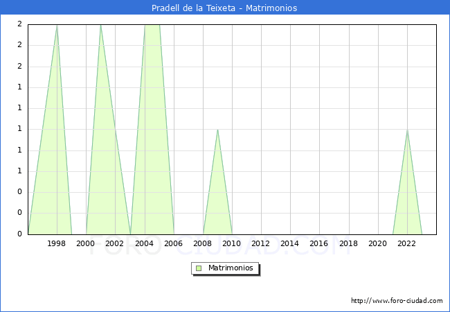 Numero de Matrimonios en el municipio de Pradell de la Teixeta desde 1996 hasta el 2023 