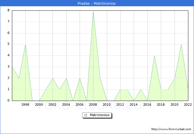 Numero de Matrimonios en el municipio de Prades desde 1996 hasta el 2022 