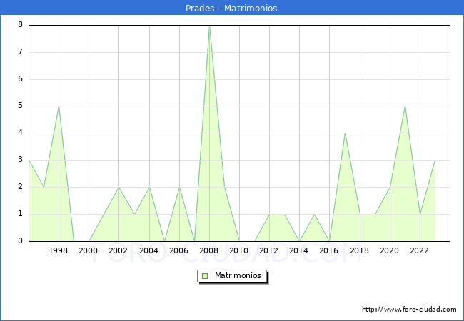 Numero de Matrimonios en el municipio de Prades desde 1996 hasta el 2023 