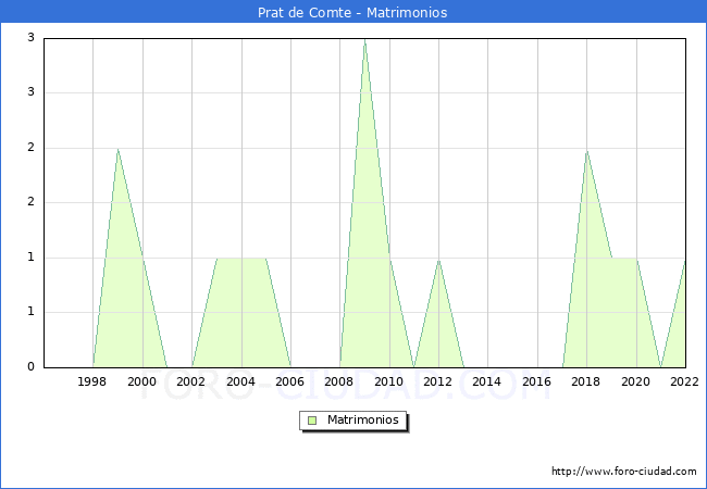 Numero de Matrimonios en el municipio de Prat de Comte desde 1996 hasta el 2022 