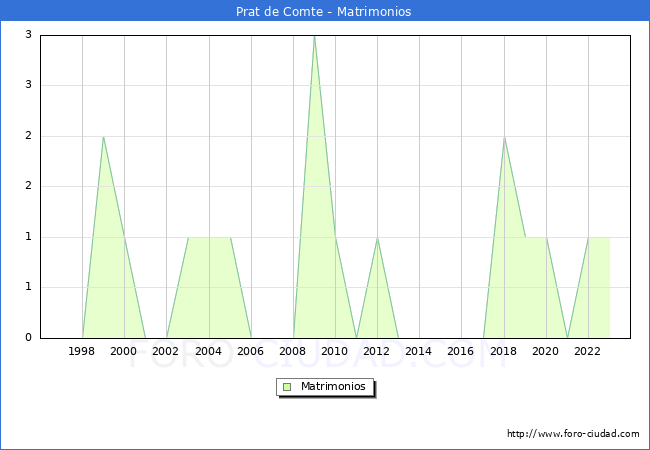 Numero de Matrimonios en el municipio de Prat de Comte desde 1996 hasta el 2023 