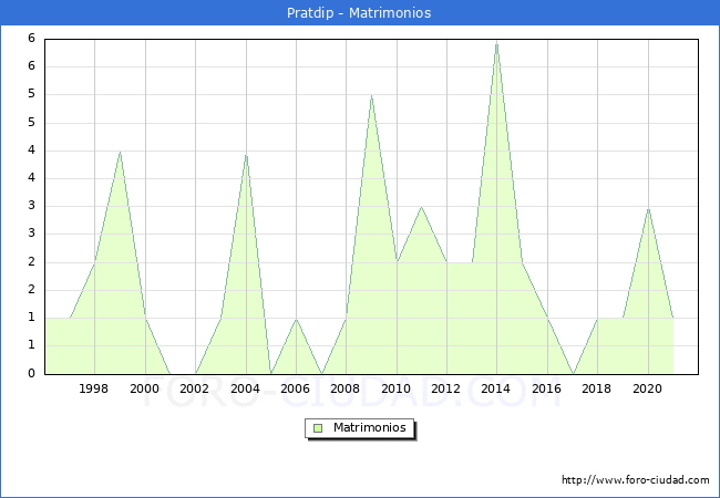 Numero de Matrimonios en el municipio de Pratdip desde 1996 hasta el 2021 