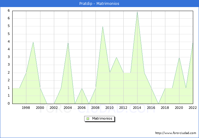 Numero de Matrimonios en el municipio de Pratdip desde 1996 hasta el 2022 