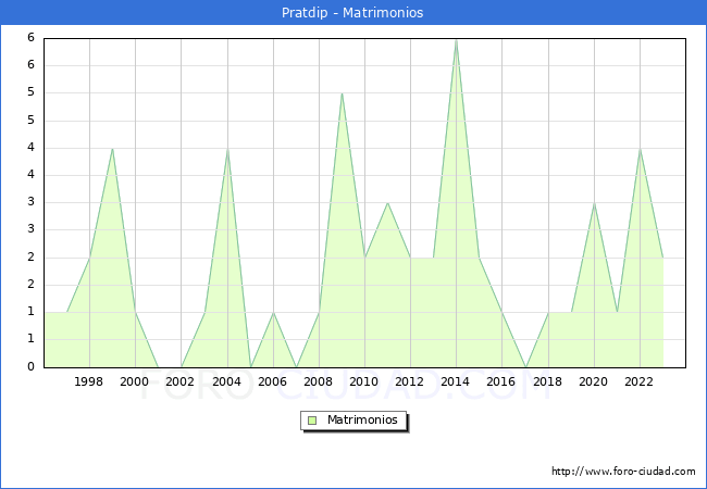Numero de Matrimonios en el municipio de Pratdip desde 1996 hasta el 2023 