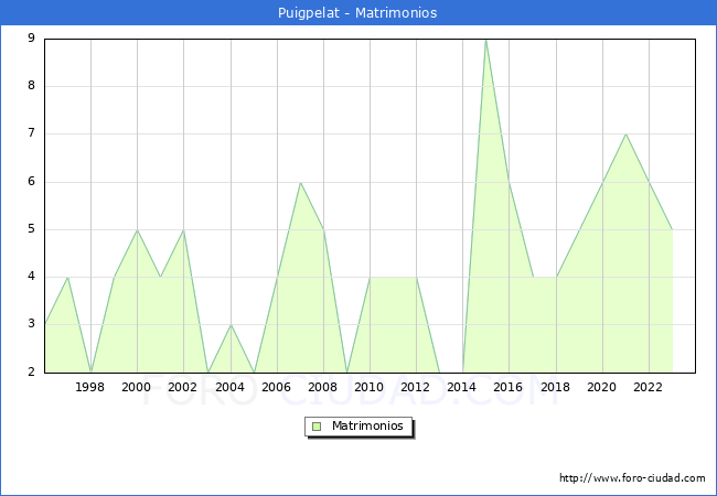 Numero de Matrimonios en el municipio de Puigpelat desde 1996 hasta el 2023 