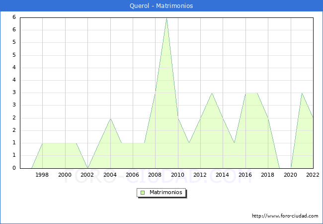 Numero de Matrimonios en el municipio de Querol desde 1996 hasta el 2022 
