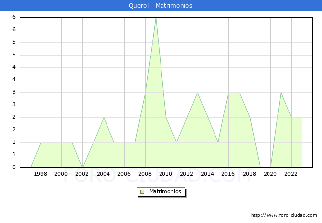 Numero de Matrimonios en el municipio de Querol desde 1996 hasta el 2023 