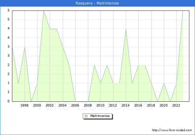Numero de Matrimonios en el municipio de Rasquera desde 1996 hasta el 2023 
