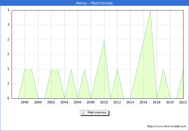 Numero de Matrimonios en el municipio de Renau desde 1996 hasta el 2022 
