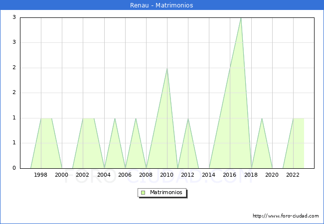 Numero de Matrimonios en el municipio de Renau desde 1996 hasta el 2023 