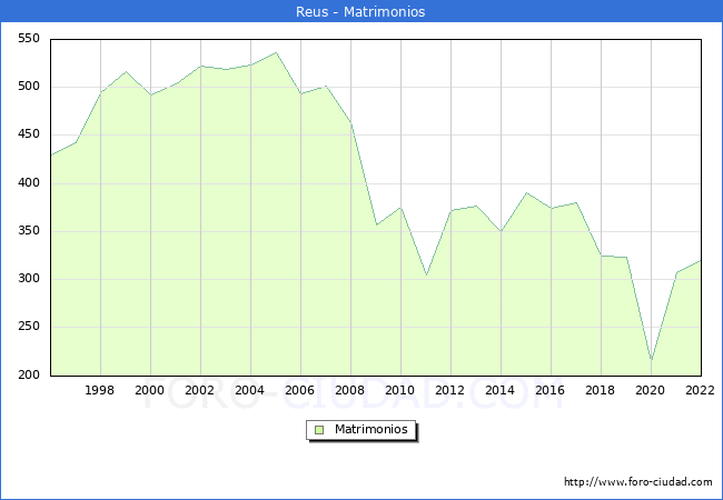 Numero de Matrimonios en el municipio de Reus desde 1996 hasta el 2022 