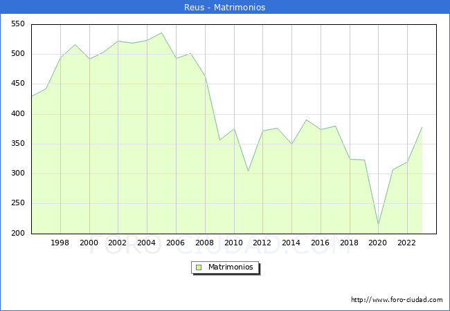 Numero de Matrimonios en el municipio de Reus desde 1996 hasta el 2023 