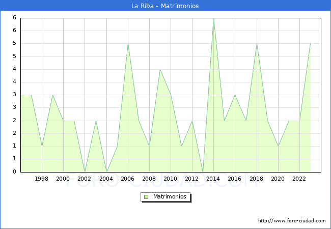 Numero de Matrimonios en el municipio de La Riba desde 1996 hasta el 2023 