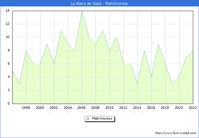 Numero de Matrimonios en el municipio de La Riera de Gai desde 1996 hasta el 2022 