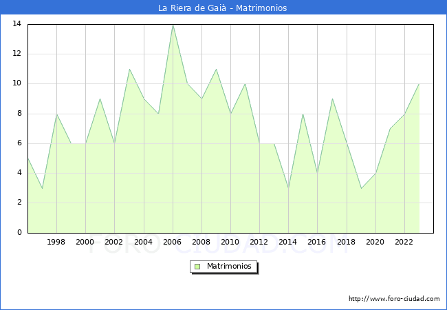 Numero de Matrimonios en el municipio de La Riera de Gai� desde 1996 hasta el 2023 