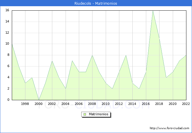 Numero de Matrimonios en el municipio de Riudecols desde 1996 hasta el 2022 