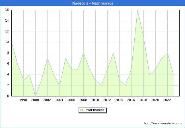 Numero de Matrimonios en el municipio de Riudecols desde 1996 hasta el 2023 