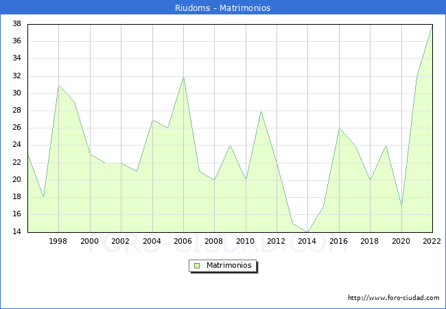 Numero de Matrimonios en el municipio de Riudoms desde 1996 hasta el 2022 