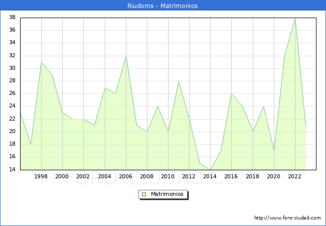 Numero de Matrimonios en el municipio de Riudoms desde 1996 hasta el 2023 