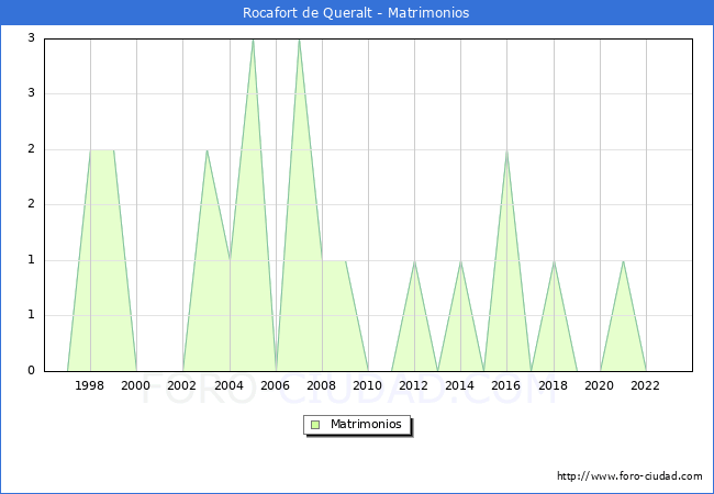 Numero de Matrimonios en el municipio de Rocafort de Queralt desde 1996 hasta el 2023 