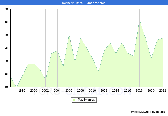 Numero de Matrimonios en el municipio de Roda de Ber desde 1996 hasta el 2022 