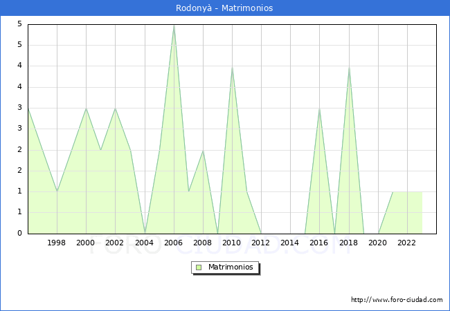 Numero de Matrimonios en el municipio de Rodony desde 1996 hasta el 2023 