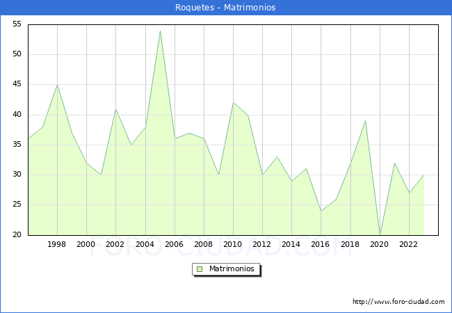 Numero de Matrimonios en el municipio de Roquetes desde 1996 hasta el 2023 