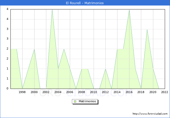 Numero de Matrimonios en el municipio de El Rourell desde 1996 hasta el 2022 