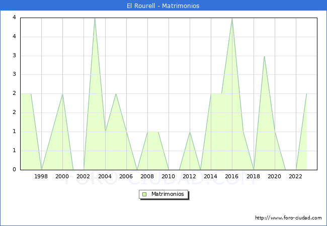 Numero de Matrimonios en el municipio de El Rourell desde 1996 hasta el 2023 