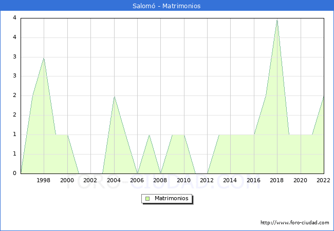 Numero de Matrimonios en el municipio de Salom desde 1996 hasta el 2022 