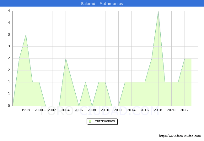 Numero de Matrimonios en el municipio de Salom� desde 1996 hasta el 2023 