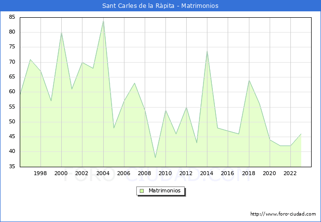 Numero de Matrimonios en el municipio de Sant Carles de la R�pita desde 1996 hasta el 2023 
