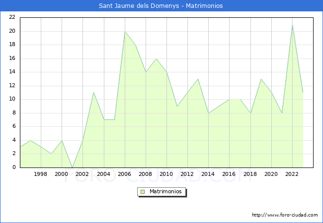 Numero de Matrimonios en el municipio de Sant Jaume dels Domenys desde 1996 hasta el 2023 