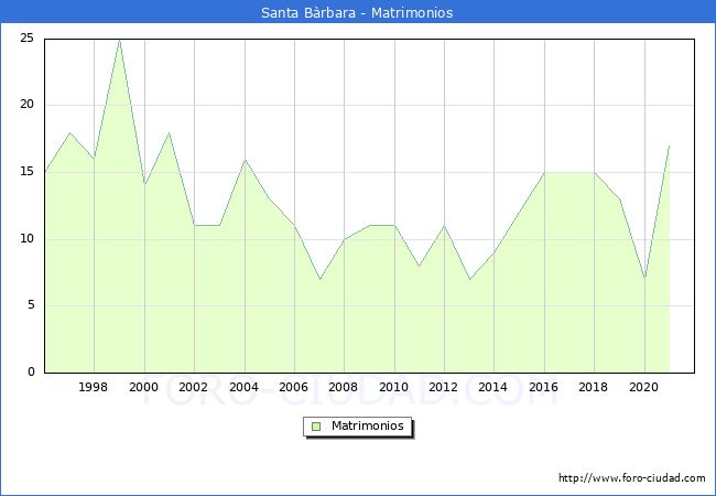 Numero de Matrimonios en el municipio de Santa Bàrbara desde 1996 hasta el 2021 