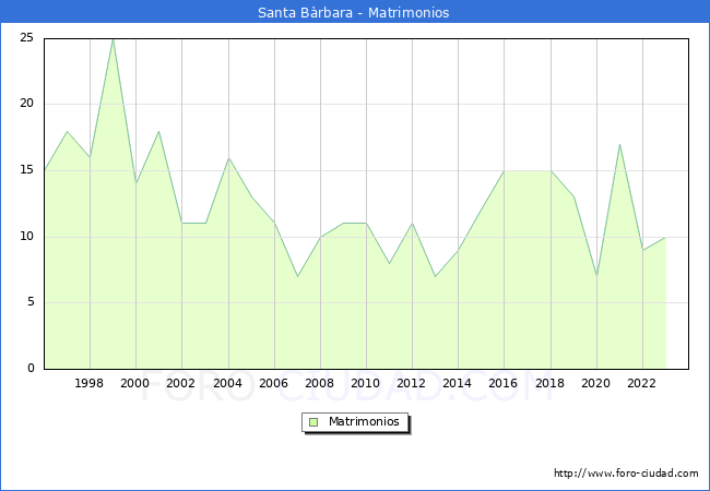 Numero de Matrimonios en el municipio de Santa B�rbara desde 1996 hasta el 2023 