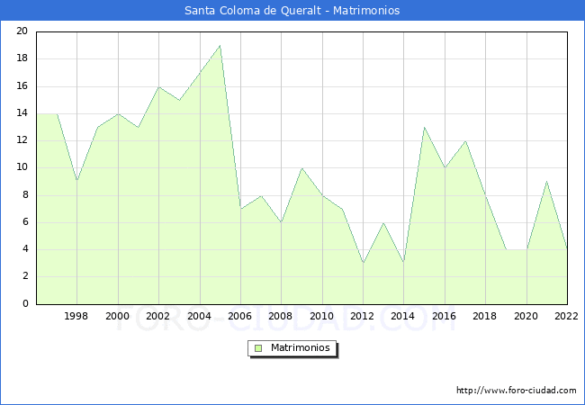 Numero de Matrimonios en el municipio de Santa Coloma de Queralt desde 1996 hasta el 2022 