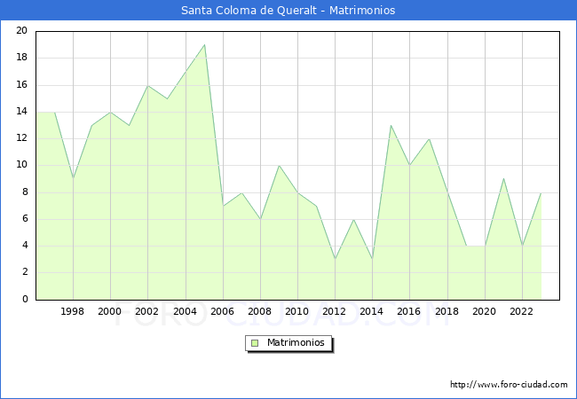 Numero de Matrimonios en el municipio de Santa Coloma de Queralt desde 1996 hasta el 2023 