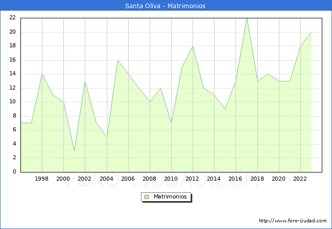 Numero de Matrimonios en el municipio de Santa Oliva desde 1996 hasta el 2023 