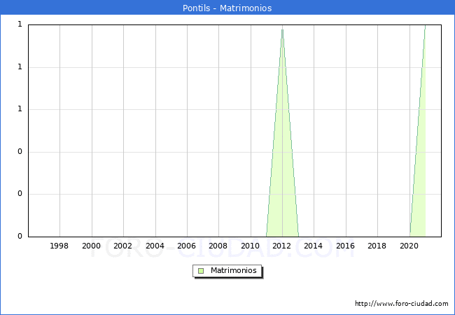 Numero de Matrimonios en el municipio de Pontils desde 1996 hasta el 2021 