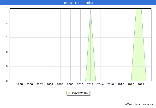 Numero de Matrimonios en el municipio de Pontils desde 1996 hasta el 2023 