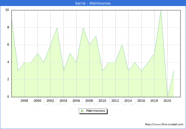 Numero de Matrimonios en el municipio de Sarral desde 1996 hasta el 2021 