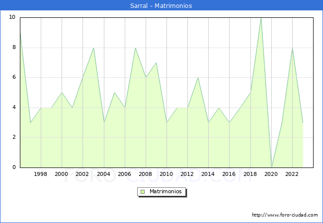 Numero de Matrimonios en el municipio de Sarral desde 1996 hasta el 2023 
