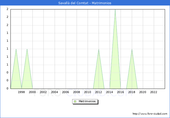 Numero de Matrimonios en el municipio de Savall del Comtat desde 1996 hasta el 2023 