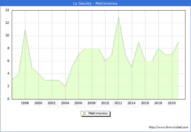 Numero de Matrimonios en el municipio de La Secuita desde 1996 hasta el 2021 