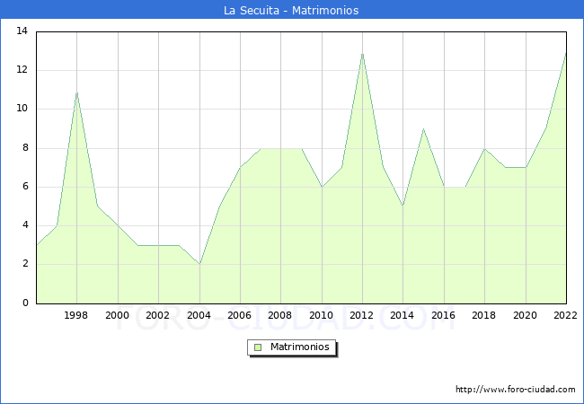 Numero de Matrimonios en el municipio de La Secuita desde 1996 hasta el 2022 