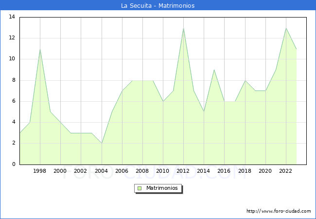 Numero de Matrimonios en el municipio de La Secuita desde 1996 hasta el 2023 